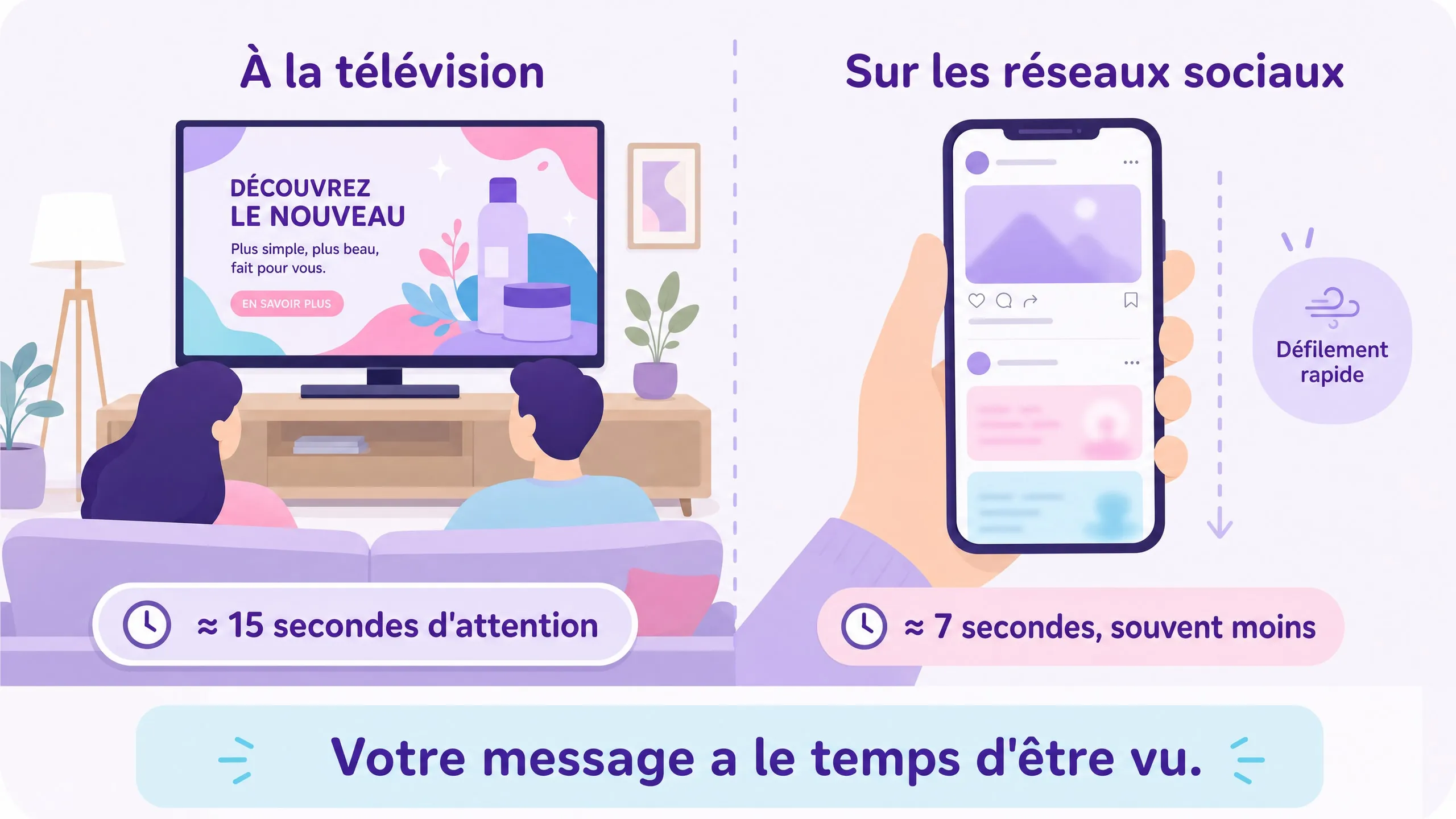 Schéma comparant l’attention portée à un spot TV et à une publicité sur les réseaux sociaux