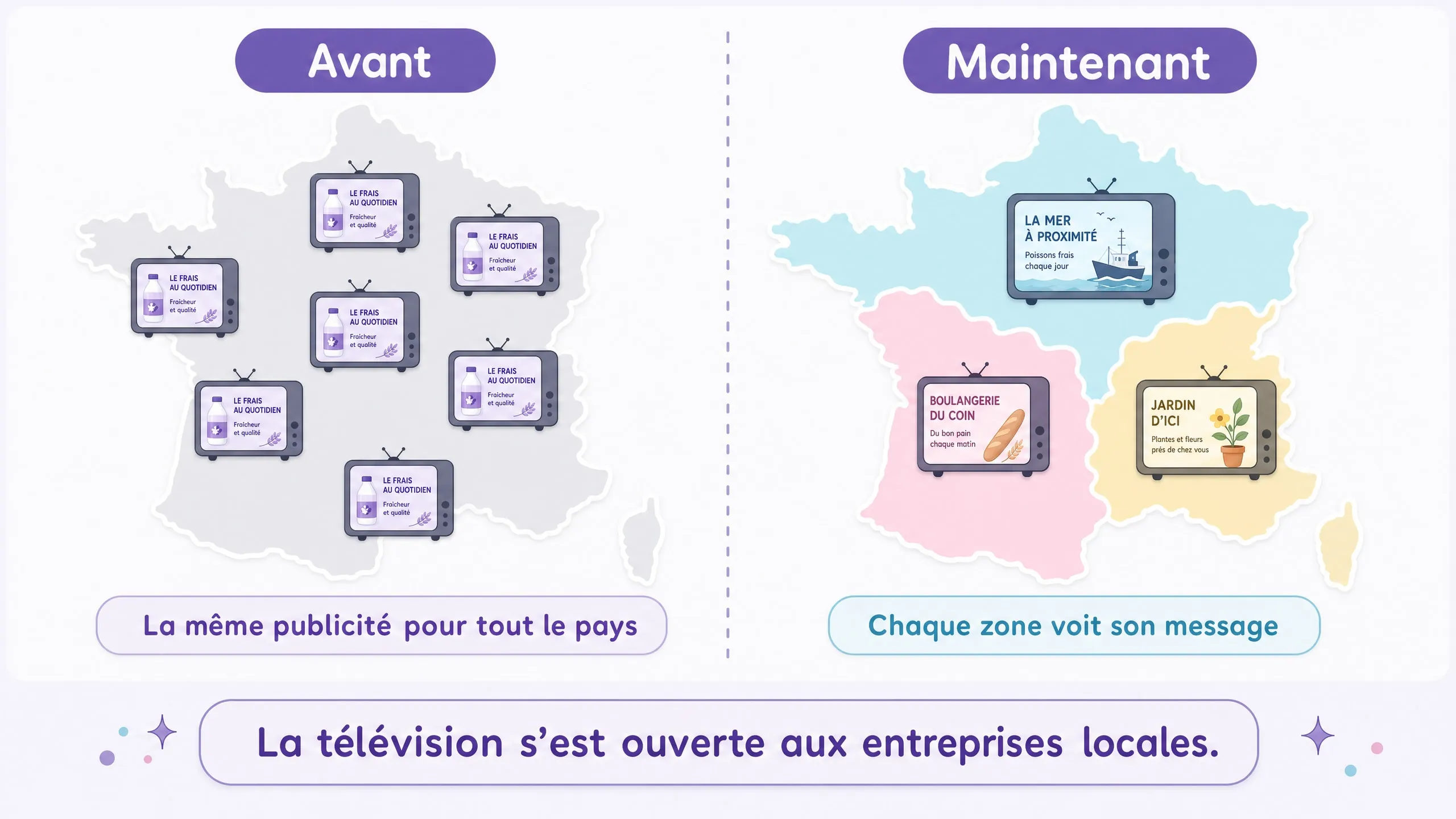Schéma avant/maintenant : la même publicité pour tout le pays, puis un message différent par zone