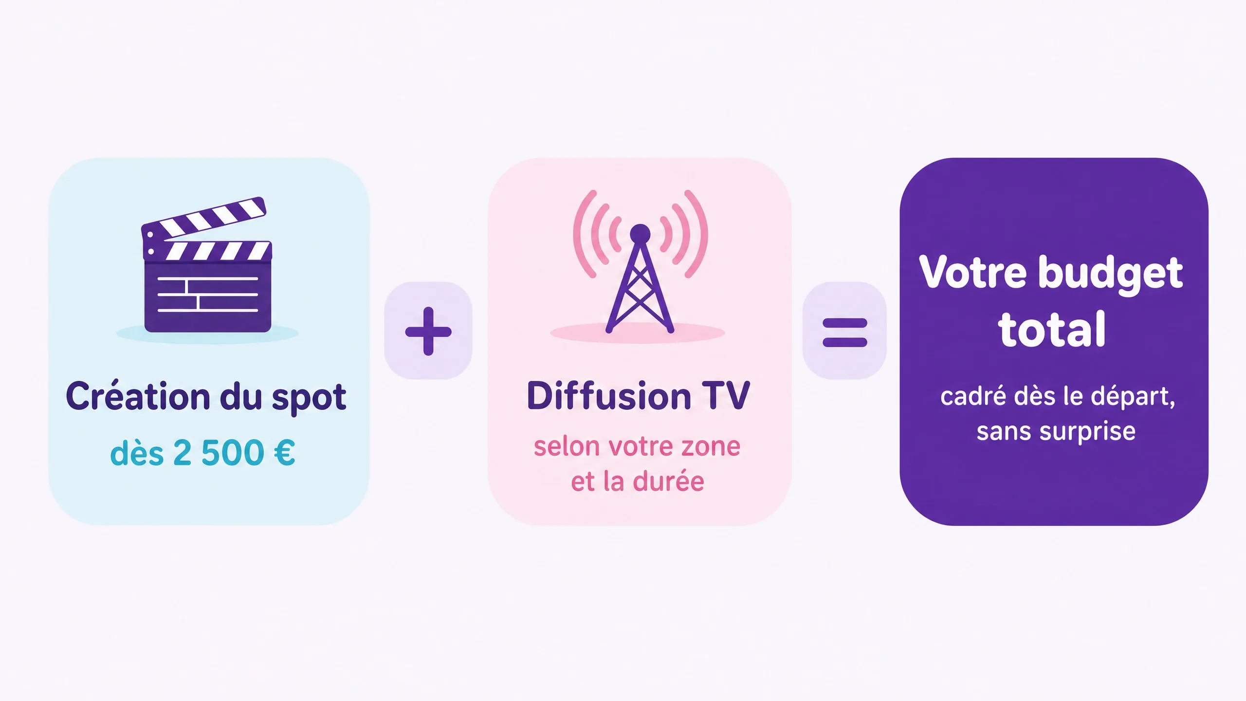 Schéma : la création du spot et la diffusion forment le budget total