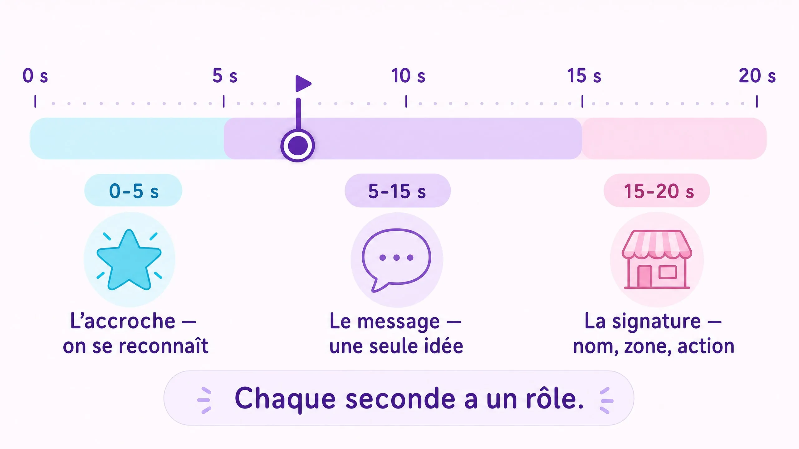 Frise d’un spot de 20 secondes : l’accroche de 0 à 5 s, le message de 5 à 15 s, la signature de 15 à 20 s